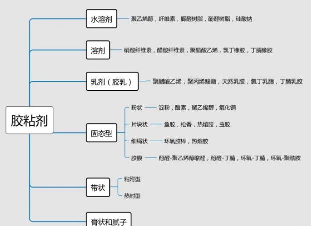 粘合劑根據形態的分類介紹.jpg